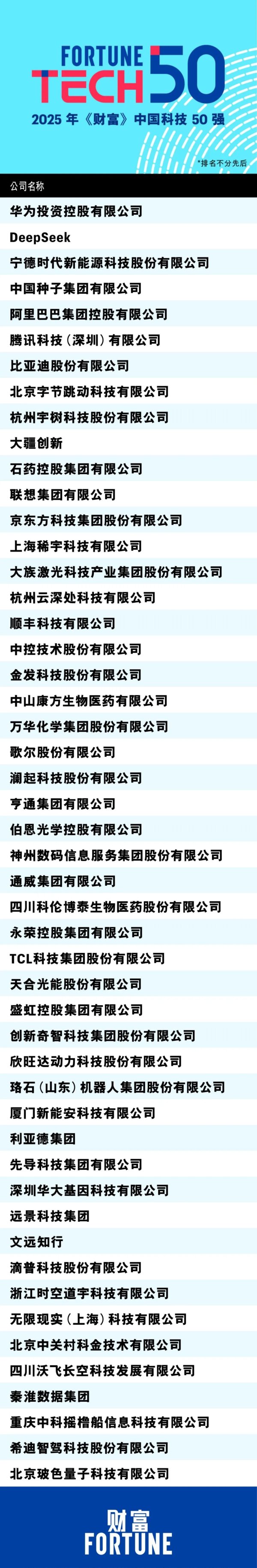 手机股票配资 2025 年《财富》中国科技 50 强榜单发布：华为、DeepSeek、宁德时代等上榜