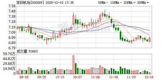 线上配资炒股网站 深圳机场旅客吞吐量提前近一个月超去年总量