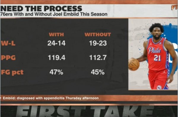 配资网导航 恩比德出战时76人24胜14负&场均119.4分 缺阵时19胜23负&112.7分